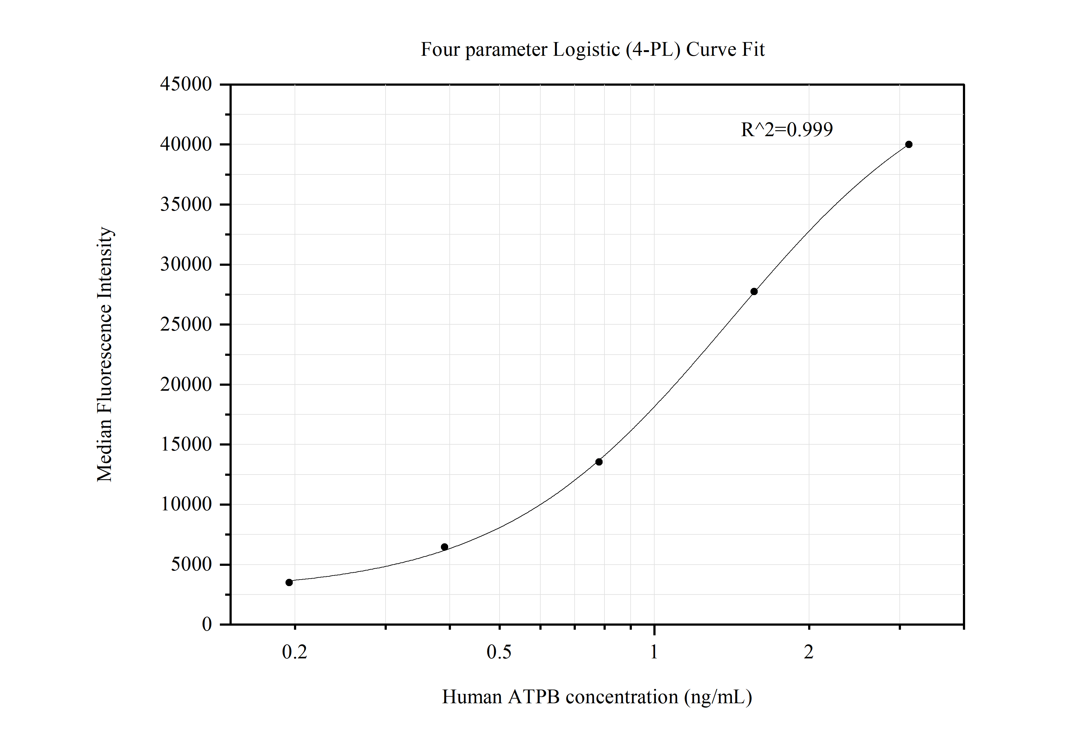 Cytometric bead array standard curve of MP50492-1